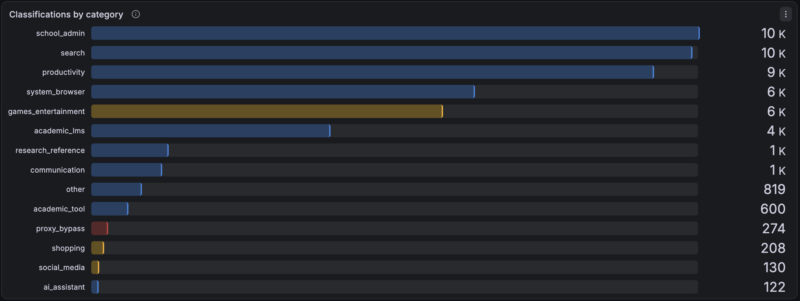 Grafana panel titled Classifications by category, a horizontal bar chart. School admin and search lead at about 10,000 each, followed by productivity at 9,000, system browser and games or entertainment at 6,000 each, academic LMS at 4,000, then smaller categories including proxy bypass at 274 and social media at 130.