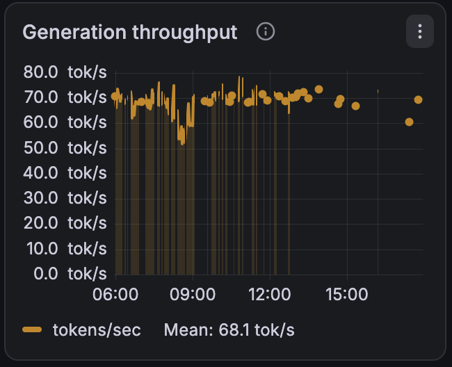 Grafana panel titled Generation throughput, showing tokens per second across a day with a mean of 68.1 tokens per second.