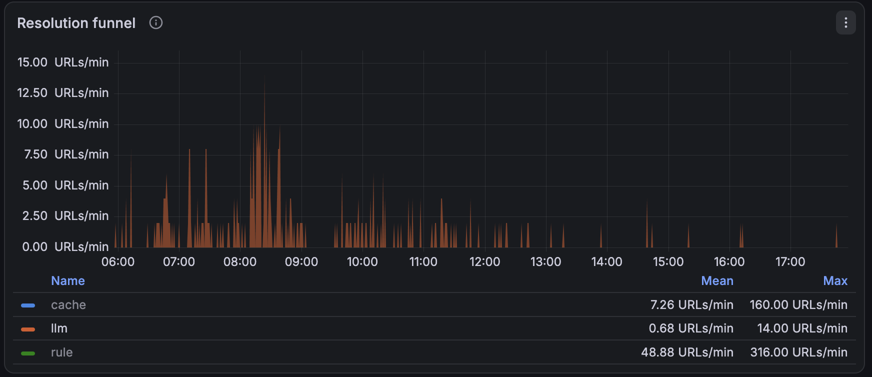 Grafana panel titled Resolution funnel, showing URLs per minute resolved by rule, cache and LLM across a school day. Rule averages 48.88 URLs per minute, cache 7.26, and the LLM 0.68.