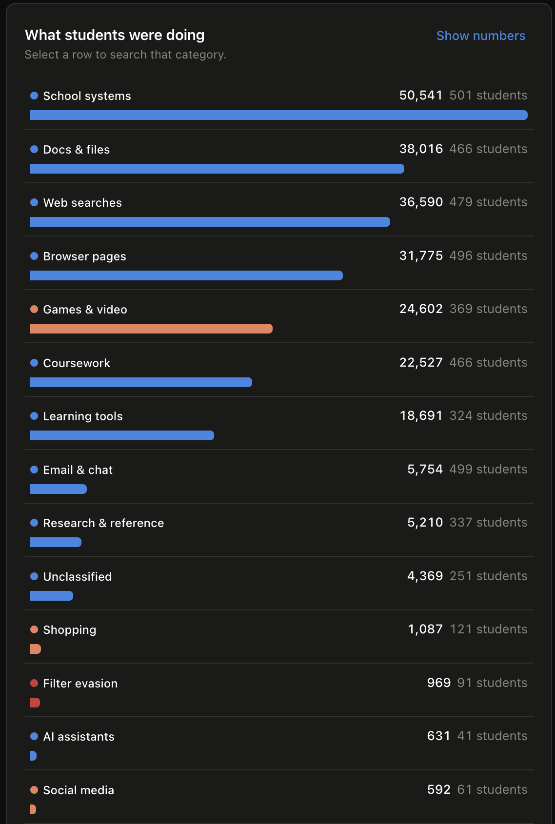 Staff dashboard panel titled What students were doing, listing categories with event counts and student counts: school systems 50,541 across 501 students, docs and files 38,016, web searches 36,590, browser pages 31,775, games and video 24,602, coursework 22,527, learning tools 18,691, email and chat 5,754, research and reference 5,210, unclassified 4,369, shopping 1,087, filter evasion 969 across 91 students, AI assistants 631, social media 592.