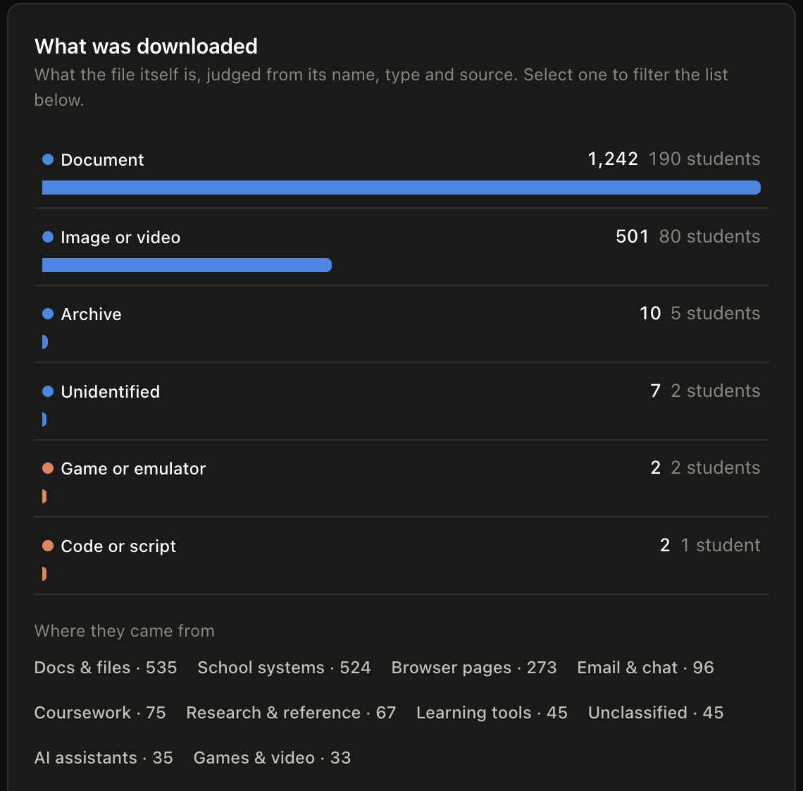Staff dashboard panel titled What was downloaded, judging file type from name, type and source. Documents 1,242 across 190 students, images or video 501 across 80 students, archives 10, unidentified 7, game or emulator 2, code or script 2. Below, a breakdown of where the downloads came from, led by docs and files at 535 and school systems at 524.