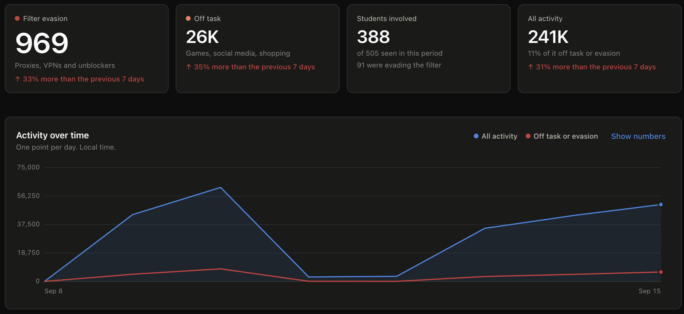 Staff dashboard overview showing four cards: filter evasion 969 events from proxies, VPNs and unblockers, up 33 percent on the previous seven days; off task 26,000 events across games, social media and shopping, up 35 percent; 388 students involved of 505 seen, of whom 91 were evading the filter; and 241,000 total activity events, 11 percent of it off task or evasion. Below, a chart of activity over time across seven days.