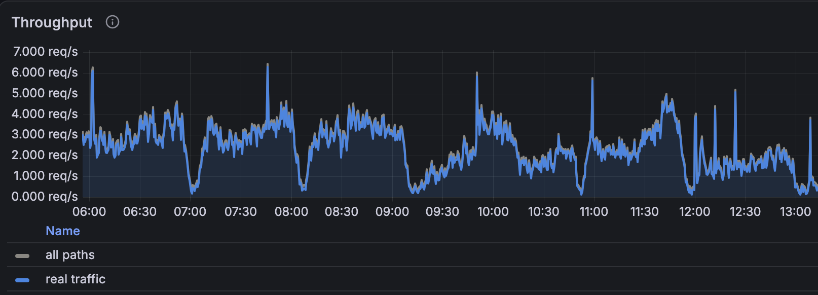 Grafana panel titled Throughput, showing request rate across a school day, sustaining roughly two to four requests per second with sharp dips around 07:00, 08:00, 09:00 and 12:00.